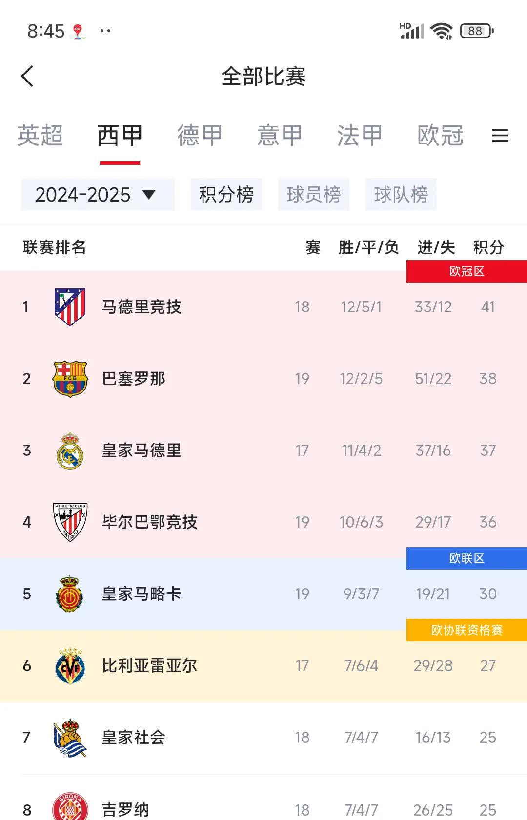 西甲：马德里双雄激烈争夺，积分差距逐渐缩小